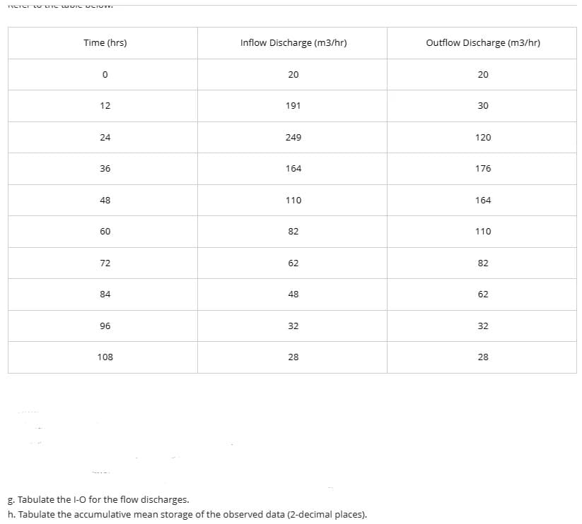 ACTO CO CHCIC OCIOWw.
Time (hrs)
0
12
24
36
48
60
72
84
96
108
Inflow Discharge (m3/hr)
20
191
249
164
110
82
62
48
32
28
g. Tabulate the I-O for the flow discharges.
h. Tabulate the accumulative mean storage of the observed data (2-decimal places).
Outflow Discharge (m3/hr)
20
30
120
176
164
110
82
62
32
28