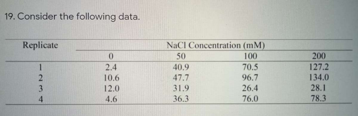 19. Consider the following data.
Replicate
NaCI Concentration (mM)
0.
50
100
200
127.2
134.0
2.4
40.9
70.5
10.6
47.7
96.7
12.0
31.9
26.4
28.1
4.6
36.3
76.0
78.3
234
