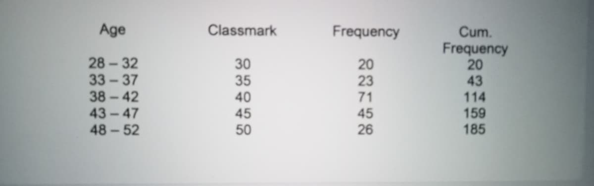 TTI
Age
Classmark
Frequency
28-32
33-37
38-42
43-47
48-52
Cum.
Frequency
20
43
114
159
185
30
35
40
20
23
71
45
50
45
26
