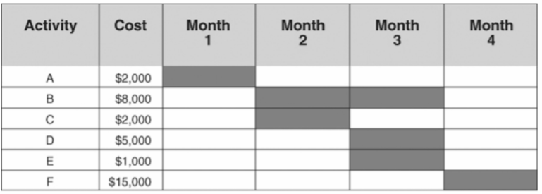 Activity
Month
1
Month
2
Month
3
Cost
Month
4
A
$2,000
$8,000
$2,000
D
$5,000
$1,000
F
$15,000
