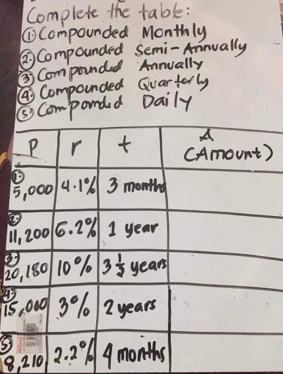 20,180 10 %|3$ yean
Complete the tabt:
Compounded Month ly
Compounded Semi- Annually
Com ponded Annually
Compounded Gvar ter ly
Componded Daily
CAmount)
5,0004.1% 3 month
I, 200 6.2% 1 year
is,ou 30% 2 years
8,210 2.2 4 months
