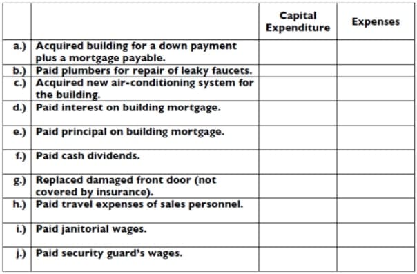 Capital
Expenditure
Expenses
a.) Acquired building for a down payment
plus a mortgage payable.
b.) Paid plumbers for repair of leaky faucets.
c.) Acquired new air-conditioning system for
the building.
d.) Paid interest on building mortgage.
e.) Paid principal on building mortgage.
f.) Paid cash dividends.
g.) Replaced damaged front door (not
covered by insurance).
h.) Paid travel expenses of sales personnel.
i.) Paid janitorial wages.
j) Paid security guard's wages.
