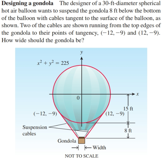 Designing a gondola The designer of a 30-ft-diameter spherical
hot air balloon wants to suspend the gondola 8 ft below the bottom
of the balloon with cables tangent to the surface of the balloon, as
shown. Two of the cables are shown running from the top edges of
the gondola to their points of tangency, (–12, –9) and (12, –9).
How wide should the gondola be?
x² + y² = 225
15 ft
(12, –9)
(-12, –9)
Suspension
8 ft
cables
Gondola
H EWidth
NOT TO SCALE
