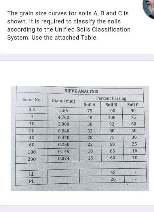 The grain size curves for soils A, B and C is
shown. It is required to classify the soils
according to the Unified Soils Classification
System. Use the attached Table.
SIEVE ANALYSIS
Sieve No.
Diam. (mm)
Percent Passing
Soil A
Soil B
Soil C
3.5
5.66
75
100
90
4
4.760
48
100
75
10
2.000
38
92
60
20
0.840
32
88
50
40
0.420
28
75
30
60
0.250
22
68
25
100
0.149
18
65
16
200
0.074
15
60
10
45
LL
20
PL
