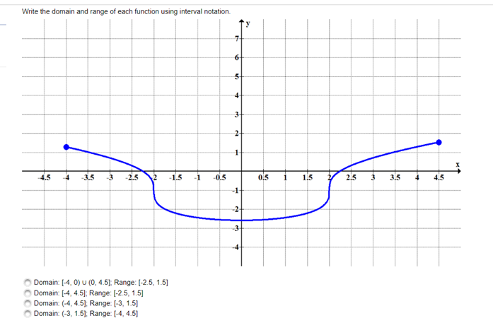 Write the domain and range of each function using interval notation.
7-
4-
-4.5
-4
-3.5
-3
-2.5
2
-1.5
-1
-0.5
0,5
1.5
2,5
3.5
4
4.5
-1-
-2
-3
Domain: [-4, 0) U (0, 4.5); Range: [-2.5, 1.5]
Domain: [-4, 4.5]; Range: (-2.5, 1.5]
Domain: (-4, 4.5]; Range: (-3, 1.5]
O Domain: (-3, 1.5); Range: (-4, 4.5]
