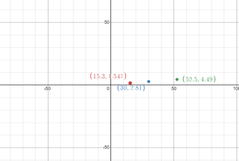 -50
50
(15.3, 1.547)
o (30,2.81)
-50
50
(52.5, 4.49)
100