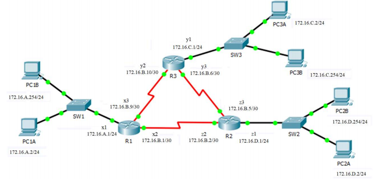 РСЗА 172.16.C.224
yl
172.16.C.1/24
sw3
y2
172.16.B.10/30
y3
172.16.B.6/30
PC38 172.16.C.254/24
R3
PC18
172.16.A.254/24
23
172.16.B.9/30
172.16.B.5/30
PC28
sw1
172.16.D.254/24
xl
sw2
172.16.A.1/24
x2
22
zl
R2
PC1A
R1
172.16.B.1/30
172.16.B.2/30
172.16.D.1/24
172.16.A.2/24
PC2A
172.16.D.2/24
