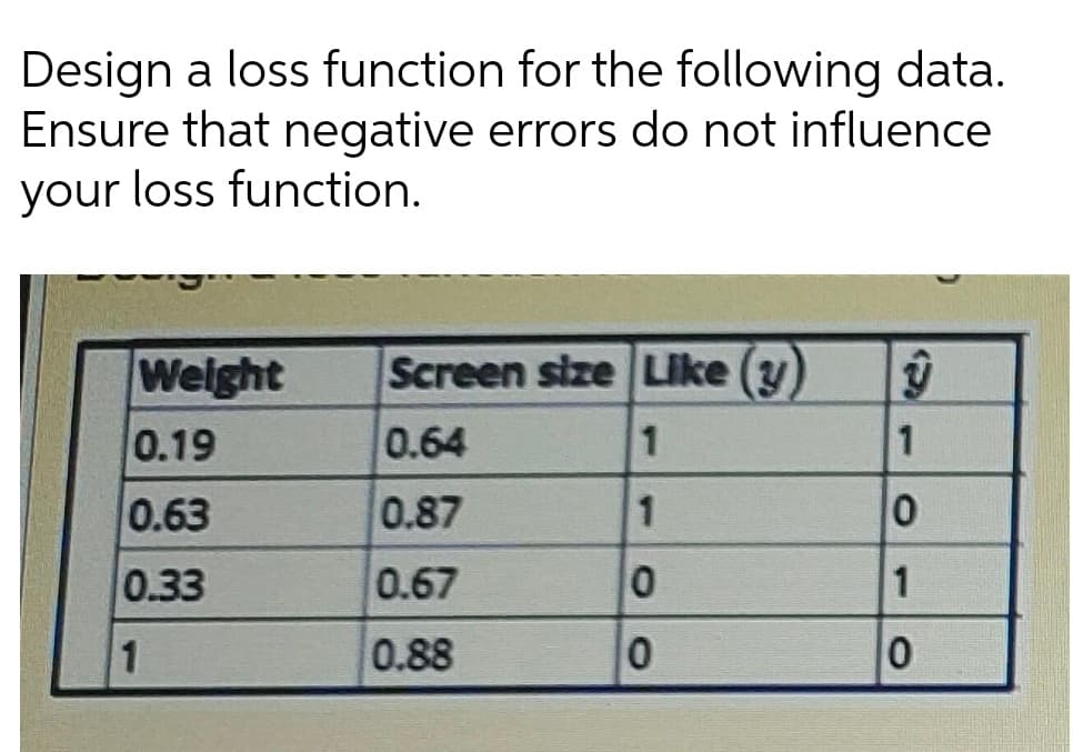 Design a loss function for the following data.
Ensure that negative errors do not influence
your loss function.
Weight
Screen size Like (y
0.19
0.64
0.63
0.87
1
0.33
0.67
1
0.88
