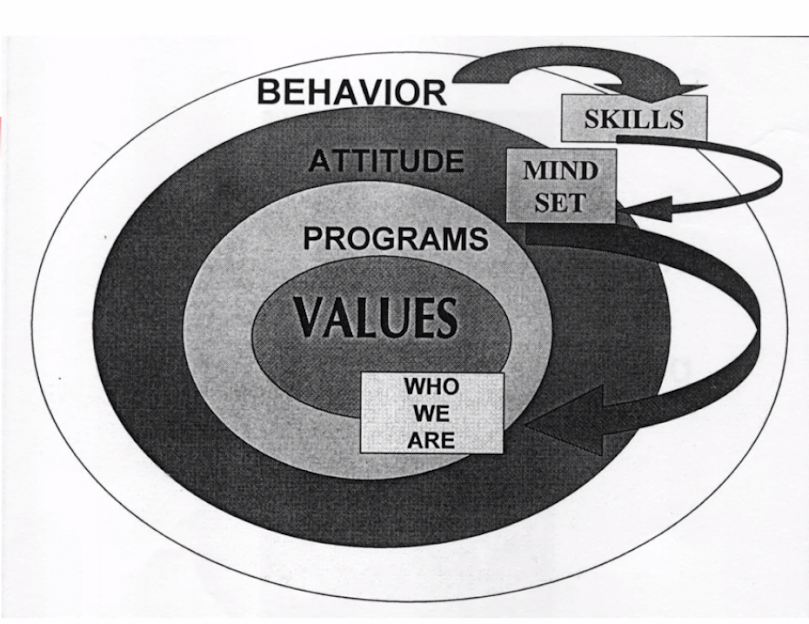 BEHAVIOR
ATTITUDE MIND
SET
PROGRAMS
VALUES
SKILLS
WHO
WE
ARE