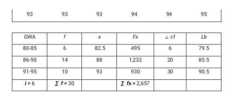 93
GWA
80-85
86-90
91-95
i=6
93
f
6
14
10
Σ f = 30
93
X
82.5
88
93
94
Fx
495
1,232
930
Σ fx = 2,657
94
2 cf
6
20
30
95
Lb
79.5
85.5
90.5