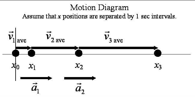 Motion Diagram
Assume that x positions are separated by 1 sec intervals.
V,
ave
V2 ave
V3 ave
X3
X2
2.
