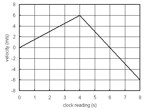 8
6
4
-4
-6
-8
0 1 2 3
4 5 6 7 8
clock reading (s)
velocity (m/s)
2.
