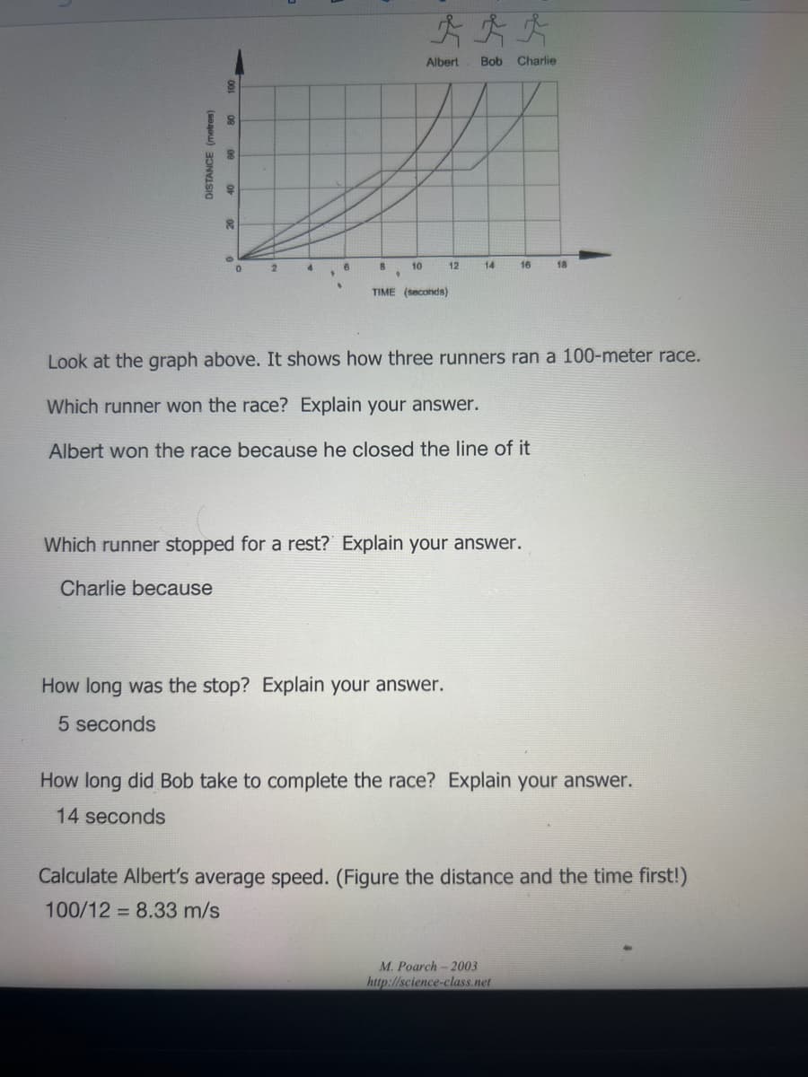 DISTANCE (metres)
20
0
Charlie because
2
8
10
+ + +
Albert Bob Charlie
12
TIME (seconds)
14
How long was the stop? Explain your answer.
5 seconds
Look at the graph above. It shows how three runners ran a 100-meter race.
Which runner won the race? Explain your answer.
Albert won the race because he closed the line of it
Which runner stopped for a rest? Explain your answer.
16
18
How long did Bob take to complete the race? Explain your answer.
14 seconds
M. Poarch-2003
http://science-class.net
Calculate Albert's average speed. (Figure the distance and the time first!)
100/12= 8.33 m/s