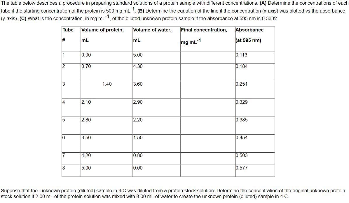 The table below describes a procedure in preparing standard solutions of a protein sample with different concentrations. (A) Determine the concentrations of each
tube if the starting concentration of the protein is 500 mg mL (B) Determine the equation of the line if the concentration (x-axis) was plotted vs the absorbance
(y-axis). (C) What is the concentration, in mg mL, of the diluted unknown protein sample if the absorbance at 595 nm is 0.333?
L-1.
Tube
Volume of protein,
Volume of water,
Final concentration,
Absorbance
#3
mL
mL
(at 595 nm)
mg mL-1
0.00
5.00
0.113
12
0.70
4.30
0.184
3
1.40
3.60
0.251
14
2.10
2.90
0.329
15
2.80
2.20
0.385
3.50
1.50
0.454
17
4.20
0.80
0.503
8
5.00
0.00
0.577
Suppose that the unknown protein (diluted) sample in 4.C was diluted from a protein stock solution. Determine the concentration of the original unknown protein
stock solution if 2.00 mL of the protein solution was mixed with 8.00 mL of water to create the unknown protein (diluted) sample in 4.C.

