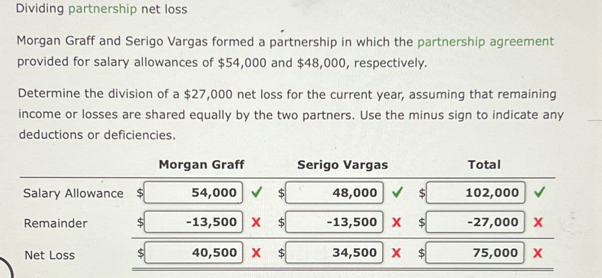 Dividing partnership net loss
Morgan Graff and Serigo Vargas formed a partnership in which the partnership agreement
provided for salary allowances of $54,000 and $48,000, respectively.
Determine the division of a $27,000 net loss for the current year, assuming that remaining
income or losses are shared equally by the two partners. Use the minus sign to indicate any
deductions or deficiencies.
Salary Allowance
Remainder
Net Loss
Morgan Graff
54,000
-13,500 X
40,500 X
Serigo Vargas
48,000 ✓
-13,500 X
34,500 X
Total
102,000
-27,000 X
75,000 X