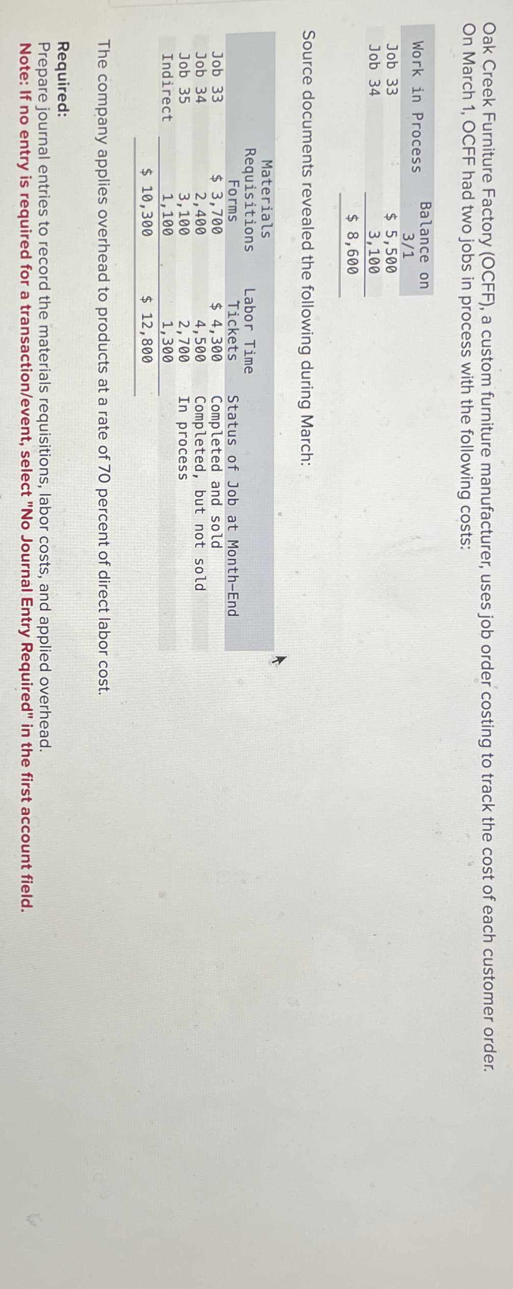 Oak Creek Furniture Factory (OCFF), a custom furniture manufacturer, uses job order costing to track the cost of each customer order.
On March 1, OCFF had two jobs in process with the following costs:
Work in Process
Job 33
Job 34
Balance on
3/1
$ 5,500
3,100
$ 8,600
Source documents revealed the following during March:
Materials
Requisitions
Forms
$ 3,700
2,400
3,100
1,100
$ 10,300
Job 33
Job 34
Job 35
Indirect
Labor Time
Tickets
$ 4,300
4,500
Status of Job at Month-End
Completed and sold
Completed, but not sold
2,700 In process
1,300
$ 12,800
The company applies overhead to products at a rate of 70 percent of direct labor cost.
Required:
Prepare journal entries to record the materials requisitions, labor costs, and applied overhead.
Note: If no entry is required for a transaction/event, select "No Journal Entry Required" in the first account field.