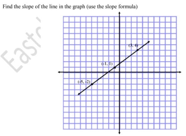 Find the slope of the line in the graph (use the slope formula)
(1.1)
(5, +2)
Eastr
