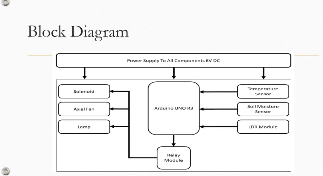 Block Diagram
Power Supply To All Components 6V DC
Temperature
Solenoid
Sensor
Soil Moisture
Axial Fan
Arduino UNO R3
Sensor
Lamp
LDR Module
Relay
Module
