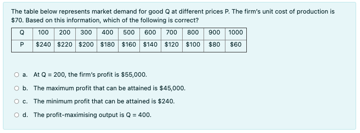 The table below represents market demand for good Q at different prices P. The firm's unit cost of production is
$70. Based on this information, which of the following is correct?
400 500 600 700 800 900 1000
$240 $220 $200 $180 $160 $140 $120 $100 $80
Q
100
200
300
$60
O a. At Q = 200, the firm's profit is $55,000.
O b. The maximum profit that can be attained is $45,000.
Oc. The minimum profit that can be attained is $240.
O d. The profit-maximising output is Q = 400.
