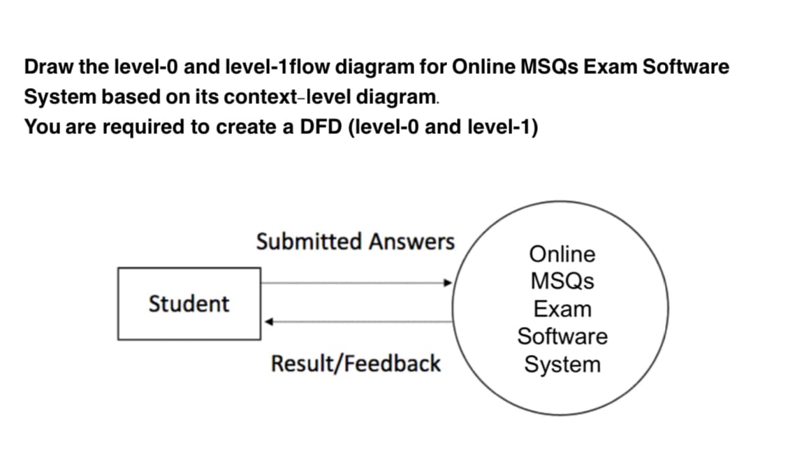 Draw the level-0 and level-1 flow diagram for Online MSQs Exam Software
System based on its context-level diagram.
You are required to create a DFD (level-0 and level-1)
Student
Submitted Answers
Result/Feedback
Online
MSQs
Exam
Software
System