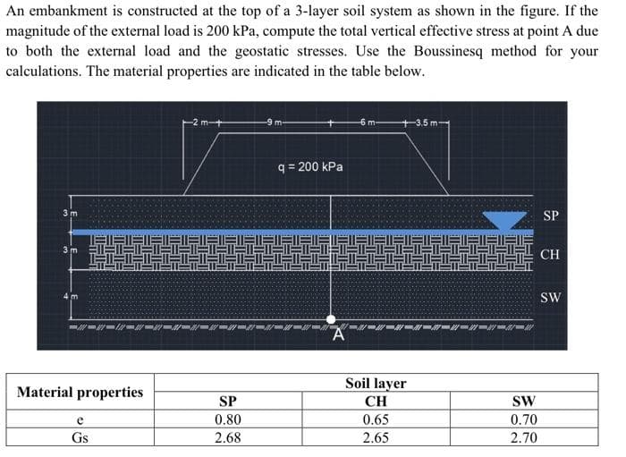 An embankment is constructed at the top of a 3-layer soil system as shown in the figure. If the
magnitude of the external load is 200 kPa, compute the total vertical effective stress at point A due
to both the external load and the geostatic stresses. Use the Boussinesq method for your
calculations. The material properties are indicated in the table below.
+3.5 m-
q = 200 kPa
3 m
SP
3 m
CH
SW
Soil layer
Material properties
SP
CH
SW
e
0.80
0.65
0.70
Gs
2.68
2.65
2.70
