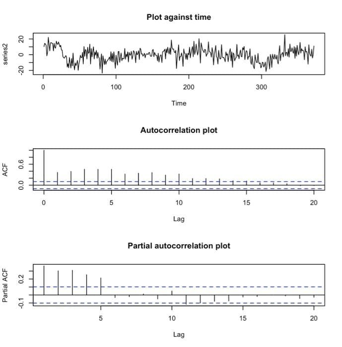 Plot against time
100
200
300
Time
Autocorrelation plot
1-1-+-1-1-1
10
15
20
Lag
Partial autocorrelation plot
15
20
Lag
Partial ACF
ACF
-0.1
0.2
0.0
9'0
10
