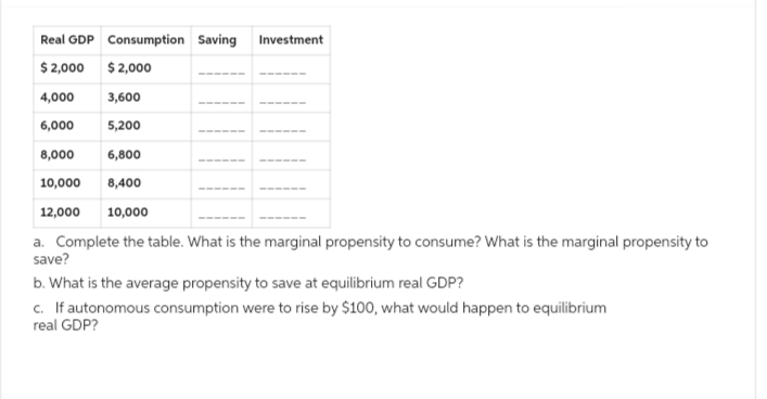 Real GDP Consumption Saving Investment
$2,000 $2,000
4,000 3,600
6,000 5,200
8,000
6,800
10,000 8,400
12,000 10,000
a. Complete the table. What is the marginal propensity to consume? What is the marginal propensity to
save?
b. What is the average propensity to save at equilibrium real GDP?
c. If autonomous consumption were to rise by $100, what would happen to equilibrium
real GDP?