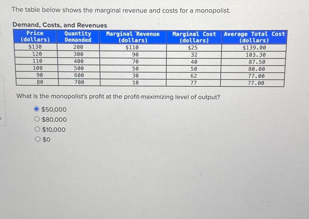 The table below shows the marginal revenue and costs for a monopolist.
Demand, Costs, and Revenues
Price
(dollars)
Quantity
Demanded
$130
200
120
300
110
400
100
500
90
600
80
700
$50,000
O $80,000
$10,000
Marginal Revenue Marginal Cost Average Total Cost
(dollars)
(dollars)
(dollars)
$110
$25
$139.00
32
103.30
40
87.50
50
80.00
62
77.00
77
77.00
What is the monopolist's profit at the profit-maximizing level of output?
O $0
90
70
50
30
10