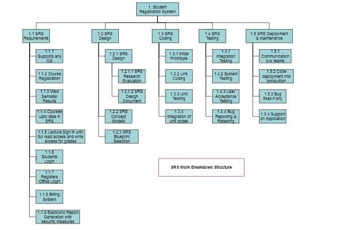 1. Student
Raglstration System
1.4 SRS
Testing
1.5 SRS Deployment
& maintenance
1.1 SRS
1.2 SRS
1.3 SRS
Requiremente
Design
Coding
3.1.1
1.4.1
1.5.1
12.1 SRS
Design
1.3.1 Inital
Supports any
OS
Integration
Testing
Communication
DW teame
Prototype
1.1.2 Course
Reglstrason
1.2.1.1 SRS
Research
1.42 System
Testing
1.5.2 Code
deployment into
proouction
1.32 Unit
Coding
Evaluation
1.1.3 Vew
1.21.2 SAS
Design
Document
1.3.3 Unit
BugseL
1.4.3 Uer
Acceptance
Teeting
1.5.3 Bug
fixes if any
Semister
Results
1.1.4 Course
Upto date in
SRS
12.2 SRS
Conceat
Models
1.34
Integration of
unit codes
1.4.4 Bug
Reporting &
Retesting
1.5.4 Support
on Application
1.1.5 Lecture Sign in with
full read access and write
access for gades
1.23 SRS
Blueprint
Selection
1.1.6
Studente
Login
SRS Work Braakdown structure
1.1.7
Registers
Omce Login
1.1.8 Billing
System
1.1.9 Electronic Report
Generation with
secunity measures
