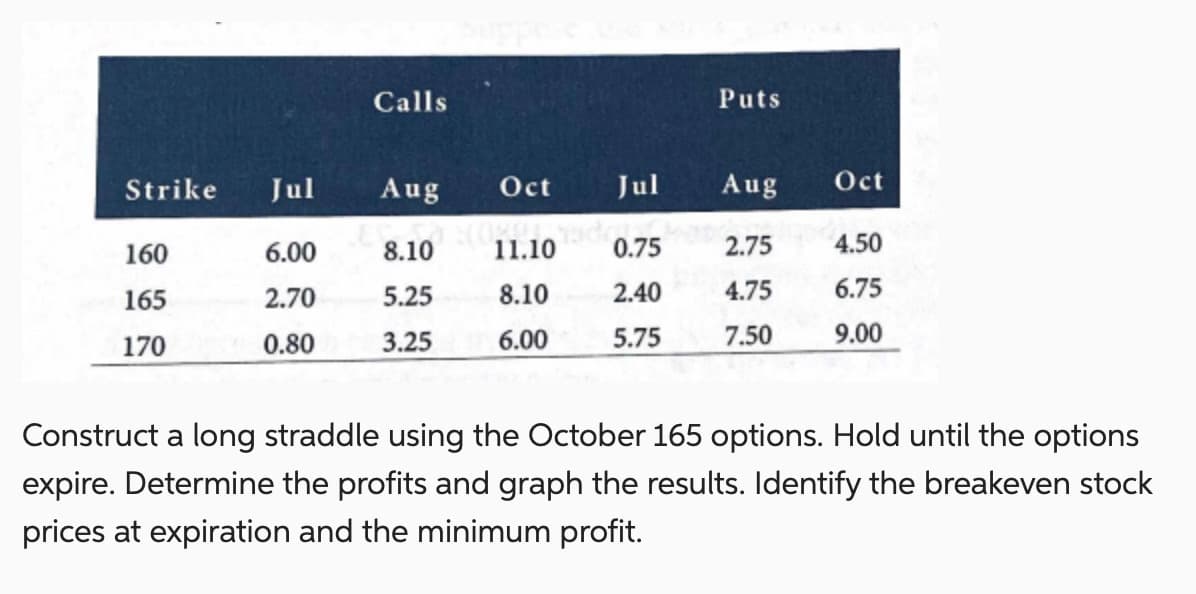 Strike Jul
160
165
170
6.00
2.70
0.80
Calls
Aug
8.10
5.25
3.25
Oct Jul
11.10 0.7
8.10
2.40
6.00
5.75
Puts
Aug
2.75
4.75
7.50
Oct
4.50
6.75
9.00
Construct a long straddle using the October 165 options. Hold until the options
expire. Determine the profits and graph the results. Identify the breakeven stock
prices at expiration and the minimum profit.