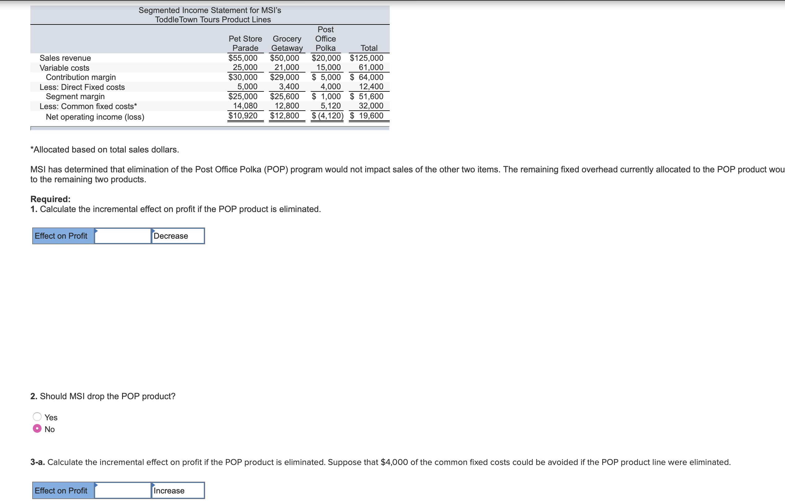 Segmented Income Statement for MSI's
ToddleTown Tours Product Lines
Post
Pet Store
Grocery
Getaway
$50,000
21,000
$29,000
3,400
$25,600
12,800
$12,800
Office
Polka
Parade
Total
$55,000
25,000
$30,000
5,000
$25,000
14,080
$10,920
$20,000 $125,000
61,000
Sales revenue
15,000
$ 5,000 64,000
12,400
Variable costs
Contribution margin
4,000
$1,000 $ 51,600
5,120
Less: Direct Fixed costs
Segment margin
32,000
$(4,120) 19,600
Less: Common fixed costs*
Net operating income (loss)
*Allocated based on total sales dollars.
MSI has determined that elimination of the Post Office Polka (POP) program would not impact sales of the other two items. The remaining fixed overhead currently allocated to the POP product wou
to the remaining two products.
Required:
1. Calculate the incremental effect on profit if the POP product is eliminated.
Decrease
Effect on Profit
2. Should MSI drop the POP product?
Yes
No
3-a. Calculate the incremental effect on profit if the POP product is eliminated. Suppose that $4,000 of the common fixed costs could be avoided if the POP product line were eliminated.
Increase
Effect on Profit
