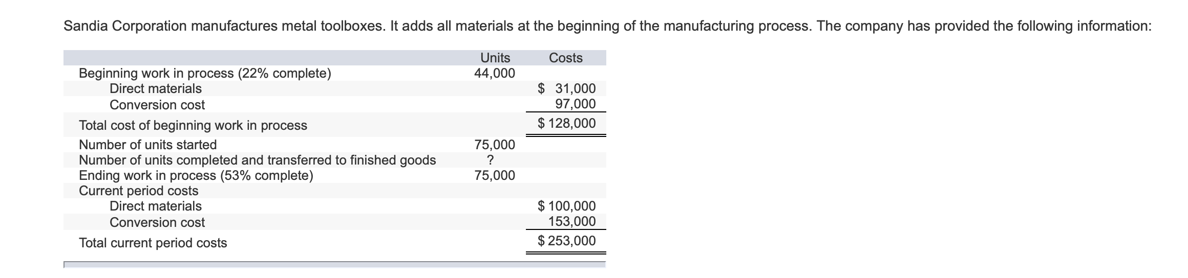 Sandia Corporation manufactures metal toolboxes. It adds all materials at the beginning of the manufacturing process. The company has provided the following information:
Units
Costs
44,000
Beginning work in process (22% complete)
Direct materials
$ 31,000
97,000
$128,000
Conversion cost
Total cost of beginning work in process
75,000
?
Number of units started
Number of units completed and transferred to finished goods
Ending work in process (53% complete)
Current period costs
Direct materials
75,000
$100,000
153,000
$ 253,000
Conversion cost
Total current period costs
