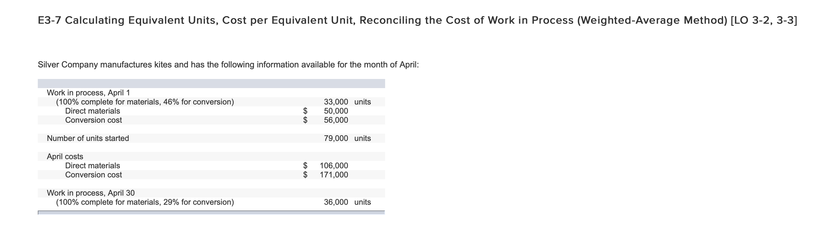 E3-7 Calculating Equivalent Units, Cost per Equivalent Unit, Reconciling the Cost of Work in Process (Weighted-Average Method) [LO 3-2, 3-3]
Silver Company manufactures kites and has the following information available for the month of April:
Work in process, April 1
(100% complete for materials, 46% for conversion)
Direct materials
33,000 units
50,000
56,000
Conversion cost
$
Number of units started
79,000 units
April costs
Direct materials
106,000
171,000
Conversion cost
Work in process, April 30
(100% complete for materials, 29% for conversion)
36,000 units
EA CA
