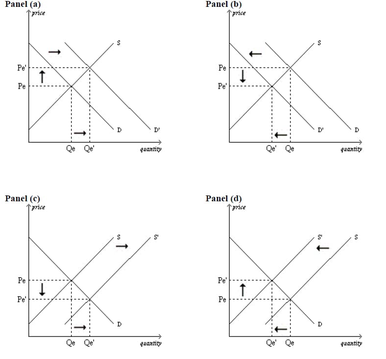 Panel (a)
Pe'
Pe
Pe
price
Panel (c)
Pe'
↑
price
↓
Qe Qe'
Qe Qe'
00
$
09
↑
D'
quantity
quantity
Panel (b)
↑price
Pe
Pe'
Panel (d)
↑price
Pe'
Į
Pe
↑
Qe' Qe
Qe' Qe
S
D'
92
↑
D
quantity
quantity