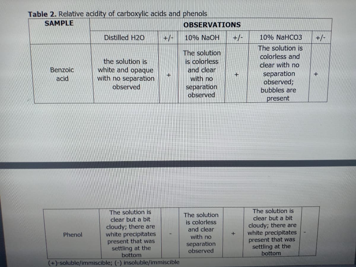 Table 2. Relative acidity of carboxylic acids and phenols
SAMPLE
OBSERVATIONS
Distilled H20
+/-
10% NaOH
+/-
10% NaHCO3
+/-
The solution is
The solution
is colorless
and clear
colorless and
clear with no
the solution is
white and opaque
with no separation
observed
Benzoic
acid
separation
observed;
bubbles are
with no
separation
observed
present
The solution is
clear but a bit
The solution is
The solution
is colorless
clear but a bit
cloudy; there are
white precipitates
present that was
the
cloudy; there are
white precipitates
present that was
settling at the
bottom
and clear
Phenol
with no
settling
bottom
separation
observed
(+)-soluble/immiscible; (-) insoluble/immiscible
