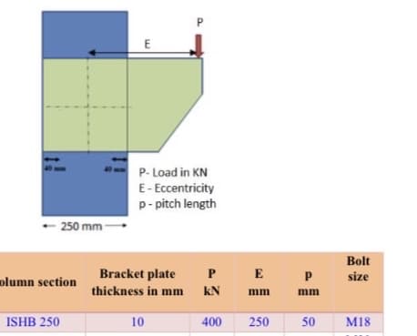 E
P- Load in KN
E- Eccentricity
p- pitch length
– 250 mm-
Bolt
Bracket plate
PE
P
size
plumn section
thickness in mm
kN
mm
mm
ISHB 250
10
400
250
50
M18
