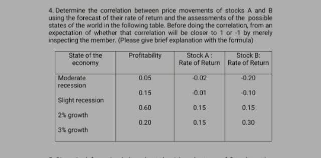 4. Determine the correlation between price movements of stocks A andB
using the forecast of their rate of return and the assessments of the possible
states of the world in the following table. Before doing the correlation, from an
expectation of whether that correlation will be closer to 1 or -1 by merely
inspecting the member. (Please give brief explanation with the formula)
State of the
economy
Profitability
Stock A:
Rate of Return Rate of Return
Stock B:
Moderate
0.05
-0.02
-0.20
recession
0.15
-0.01
-0.10
Slight recession
0.60
0.15
0.15
2% growth
0.20
0.15
0.30
3% growth
