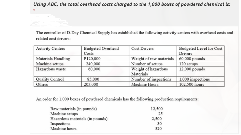 Using ABC, the total overhead costs charged to the 1,000 boxes of powdered chemical is:
The controller of D-Day Chemical Supply has established the following activity centers with overhead costs and
related cost drivers:
Activity Centers
Budgeted Overhead
Costs
P120,000
240,000
60,000
| Cost Drivers
Budgeted Level for Cost
Drivers
| Materials Handling
|Machine setups
Hazardous waste
Weight of raw materials 60,000 pounds
Number of setups
Weight of hazardous
Materials
Number of inspections
Machine Hours
120 setups
12,000 pounds
|Quality Control
Others
85,000
205,000
1,000 inspections
102,500 hours
An order for 1,000 boxes of powdered chemicals has the following production requirements:
Raw materials (in pounds)
Machine setups
Hazardous materials (in pounds)
Inspections
Machine hours
12,500
25
2,500
30
520
