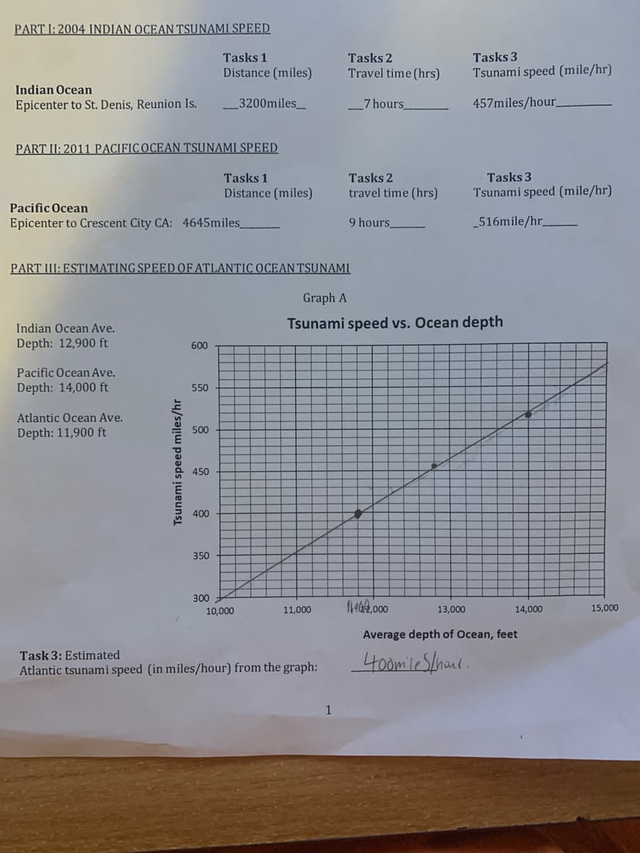 PART I: 2004 INDIAN OCEAN TSUNAMI SPEED
Tasks 1
Tasks 2
Tasks 3
Distance (miles)
Travel time (hrs)
Tsunami speed (mile/hr)
Indian Ocean
Epicenter to St. Denis, Reunion Is.
_3200miles_
_7 hours_
457miles/hour_
PART II: 2011 PACIFICOCEAN TSUNAMI SPEED
Tasks 1
Tasks 2
Tasks 3
Distance (miles)
travel time (hrs)
Tsunami speed (mile/hr)
Pacific Ocean
Epicenter to Crescent City CA: 4645miles_
9 hours
_516mile/hr_
PART III: ESTIMATING SPEED OF ATLANTIC OCEAN TSUNAMI
Graph A
Indian Ocean Ave.
Tsunami speed vs. Ocean depth
Depth: 12,900 ft
600
Pacific Ocean Ave.
Depth: 14,000 ft
550
Atlantic Ocean Ave.
500
Depth: 11,900 ft
450
400
350
300
11,000
1,442,000
13,000
14,000
15,000
10,000
Average depth of Ocean, feet
40mile Slnanl.
Task 3: Estimated
Atlantic tsunami speed (in miles/hour) from the graph:
1
Tsunami speed miles/hr
