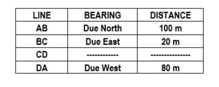 LINE
BEARING
DISTANCE
АВ
Due North
100 m
BC
Due East
20 m
CD
DA
Due West
80 m
