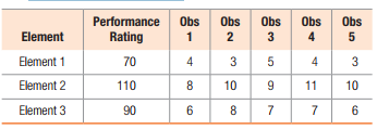 Performance Obs
1
Rating
Obs
Obs
Obs
4
Obs
Element
Element 1
70
4
Element 2
110
8
10
9
11
10
Element 3
90
6
8.
7
7
6
3.
3.
2.
4)
