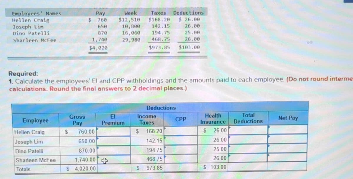 Employees' Names
Hellen Craig
Joseph Lim
Dino Patelli
Sharleen McFee
Employee
Hellen Craig
Joseph Lim
Dino Patelli
Sharleen McFee
Totals
Required:
1. Calculate the employees' El and CPP withholdings and the amounts paid to each employee. (Do not round interme
calculations. Round the final answers to 2 decimal places.)
$
Gross
Pay
Pay
760
650
870
1,740
$4,020
760.00
650.00
870.00
1,740.00
$ 4,020.00
Week
$12,510 $168.20
10,800 142.15
26.00
16,060
194.75
25.00
29,980
468.75
26.00
$973.85 $103.00
El
Premium
Taxes Deductions
$26.00
$
Income
Taxes
$
Deductions
168.20
142.15
194.75
468.75
973.85
CPP
Health
Insurance
$
26.00
26.00
25.00
26.00
$103.00
Total
Deductions
Net Pay