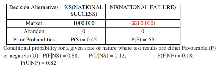 Decision Alternatives NS(NATIONAL | NF(NATIONAL FAILURE)
SUCCESS)
Market
1000,000
($200,000)
Abandon
Prior Probabilities
P(S) = 0.45
P(F) = .55
Conditional probability for a given state of nature where test results are either Favourable (F)
or negative (U): P(F|NS) = 0.88;
P(U|NF) = 0.82
P(U|NS) = 0.12;
P(F|NF) = 0.18;
