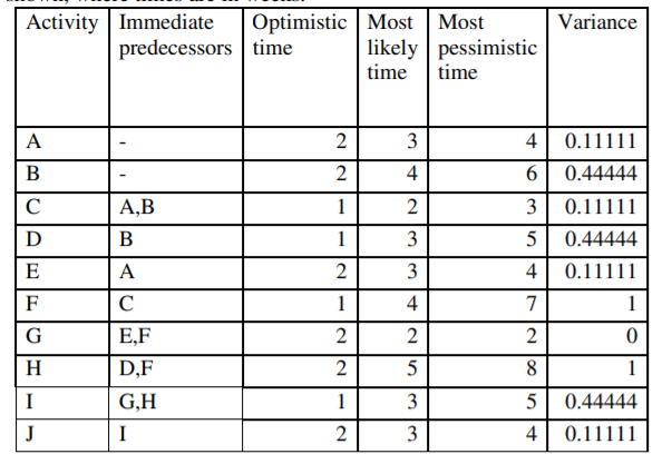 Optimistic | Most Most
likely pessimistic
time
Activity Immediate
Variance
predecessors time
time
A
2
4 0.11111
B
4
6 0.44444
А,В
1
2
3
0.11111
D
В
1
3
5
0.44444
E
A
2
3
4
0.11111
F
C
1
4
7
1
G
E,F
2
H
D,F
8
1
I
G,H
1
3
0.44444
J
I
3
4
0.11111
3.
22-
