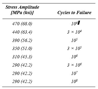 Stress Amplitude
[MPa (ksi)]
Cycles to Failure
470 (68.0)
101
440 (63.4)
3 x 104
390 (56.2)
105
350 (51.0)
3 x 105
310 (45.3)
10°
290 (42.2)
3 x 10
290 (42.2)
107
290 (42.2)
108
