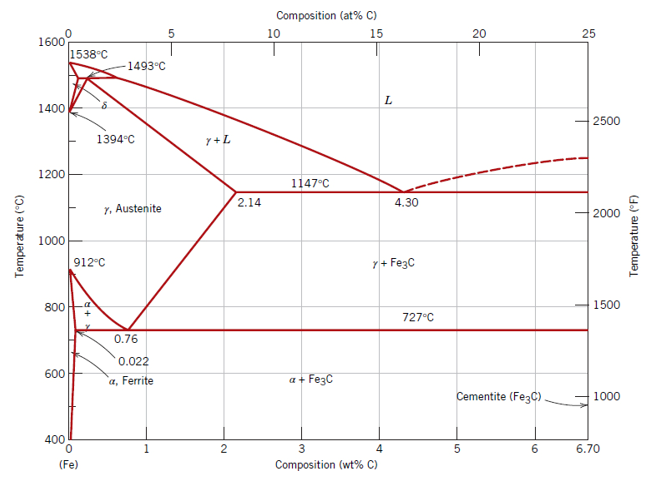 Composition (at% C)
10
15
20
25
1600
1538°C
1493°C
L.
1400
2500
1394°C
y+L
1200
1147°C
2.14
4.30
Y. Austenite
2000
1000
912°C
y+ FezC
800
1500
727°C
0.76
0.022
600
a, Ferrite
a + Fe3C
Cementite (FezC)
1000
400
1
2
4
6.
6.70
(Fe)
Composition (wt% C)
Temperature (°C)
Temperature (F)
