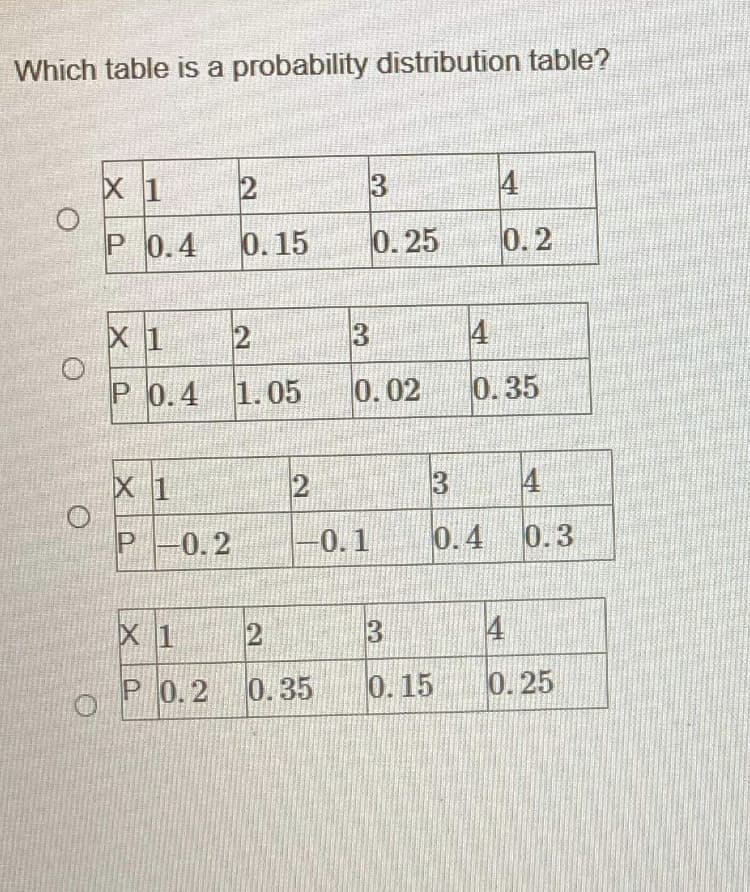 Which table is a probability distribution table?
X 1
2
P 0.4 0.15
X 1
P 0.4
X 1
P-0.2
2
1.05
12
X 1
2
P0.2 0.35
3
0.25 0.2
3
0.02
-0.1
3
0.15
0.35
3
0.4
4
0.3
0.25