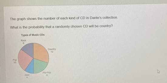 The graph shows the number of each kind of CD in Dante's collection.
What is the probability that a randomly chosen CD will be country?
Types of Music CDs
Rock
6
Pop
10
Jazz
4
Country
12
Hip-Hop
2