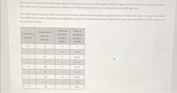 Jenni owns a cooking school that specializes in seafood. Jenni has a limited supply of kitchen space for her instructors to use for lessons.
As a result, each successive instructor adds less to Jenni's output of lessons. Cooking lessons cost $35 per hour.
The table below shows, for each successive instructor, Jenni's output quantity, marginal product of labor, and value of marginal product.
The VMP was found by multiplying the additional number of cooking lessons each additional worker provided (MPL) by $35, which was
the price per lesson.
Marginal
Value of
Quantity of
Quantity
product
marginal
product
(VMP)
lessons
of labor
of labor
(hours)
(MPL)
1.
10
10
$350
2
17
$245
3.
23
9.
$210
4.
28
5.
$175
32
4
%24140
35
3.
$105
37
$70
38
$35
