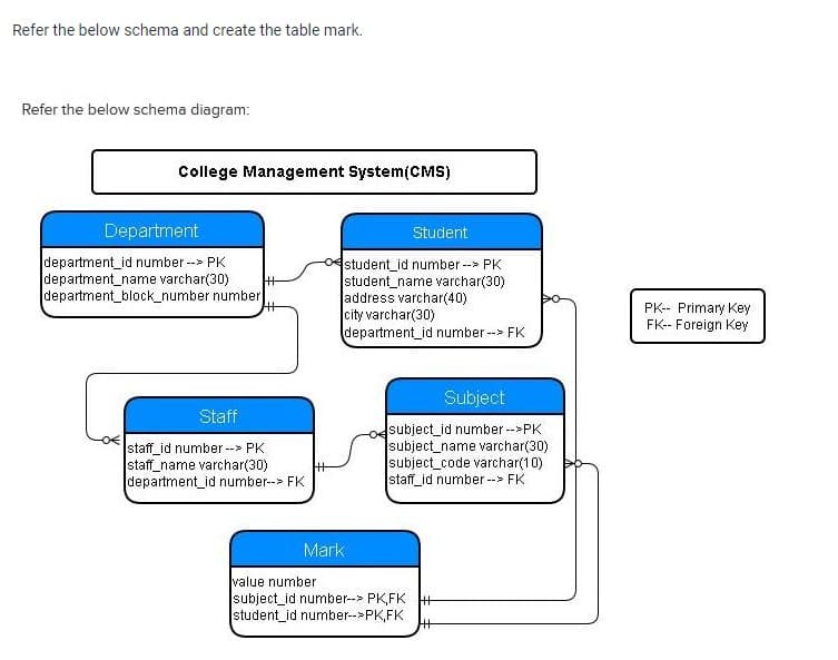 Refer the below schema and create the table mark.
Refer the below schema diagram:
College Management System(CMS)
Department
Student
department_id number --> PK
department_name varchar(30)
department_block_number number
Ostudent_id number-- PK
student_name varchar(30)
address varchar(40)
city varchar(30)
department_id number --> FK
PK-- Primary Key
FK- Foreign Key
Subject
Staff
staff_id number--> PK
staff_name varchar(30)
department_id number--> FK
subject_id number-->PK
subject_name varchar(30)
subject_code varchar(10)
staff_id number-- FK
Mark
value number
subject_id number--> PK,FK +
student_id number-->PK,FK
%3
